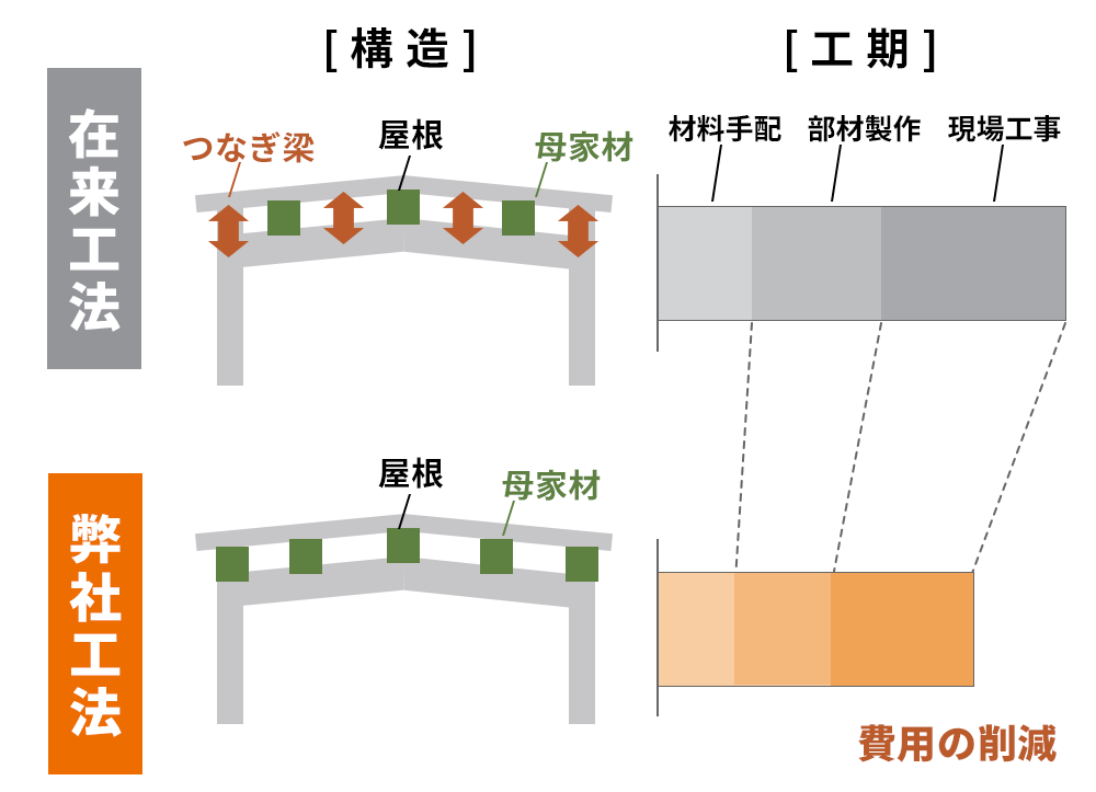 在来工法・弊社工法