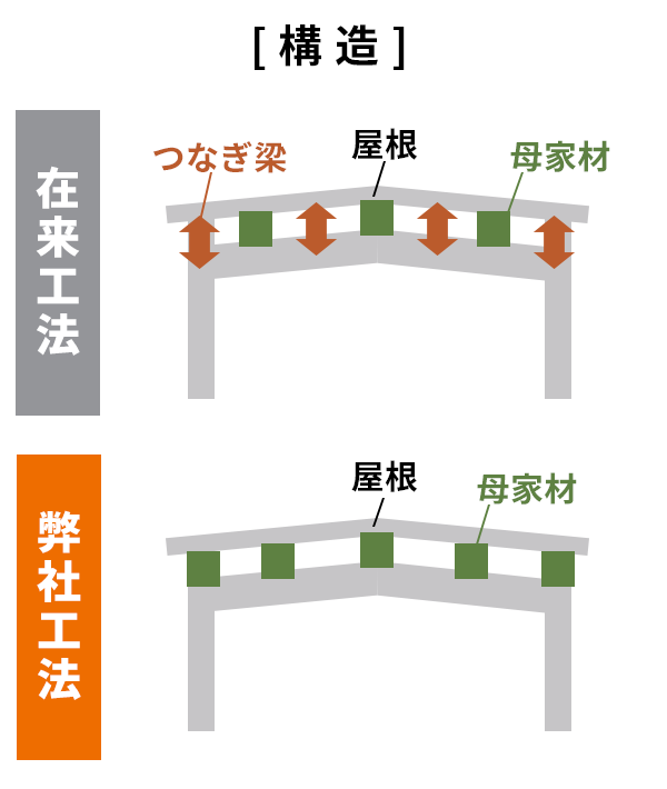 在来工法・弊社工法