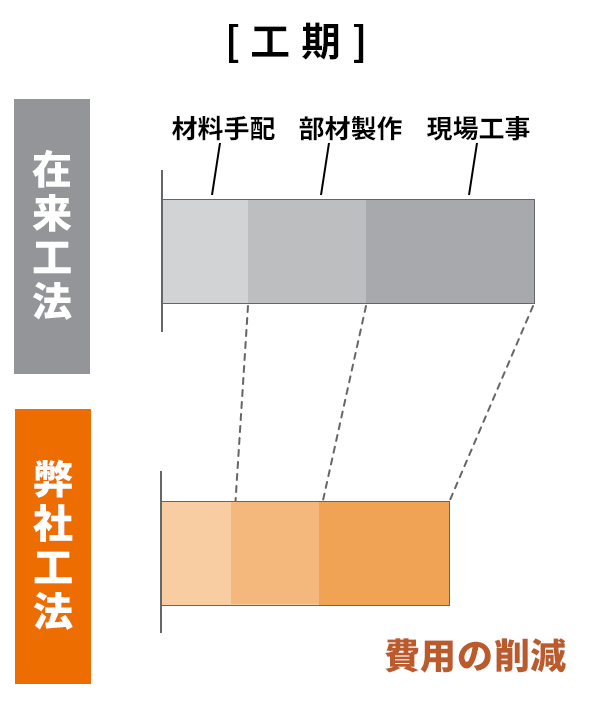 在来工法・弊社工法